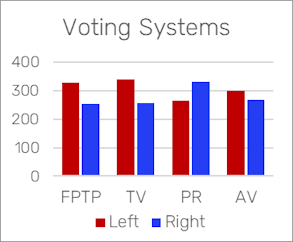 Predicted Seats for various electoral systems